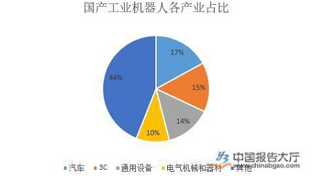 工业机器人行业产业布局分析